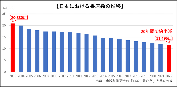 グラフ：日本における書店数の推移