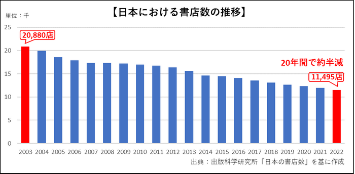グラフ：日本における書店数の推移