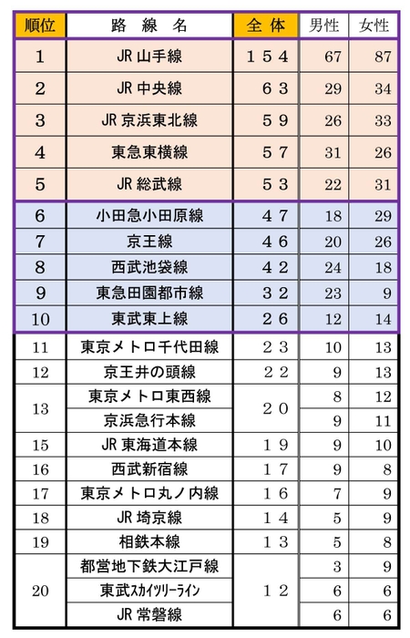 【Q2】単身者が住みやすいと思う鉄道路線はどこですか？