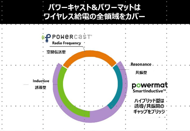 ワイヤレス給電ハウスパートナーのパワーマットとパワーキャストが2023年サステナビリティ賞を受賞 | NEWSCAST