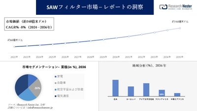 SAWフィルター市場調査の発展、傾向、需要、成長分析および予測2024―2036年