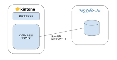 メール配信SaaS「める配くん」に キントーン、ワードプレス自動連携機能追加