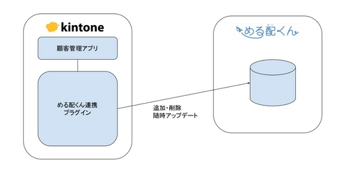 メール配信SaaS「める配くん」に キントーン、ワードプレス自動連携機能追加