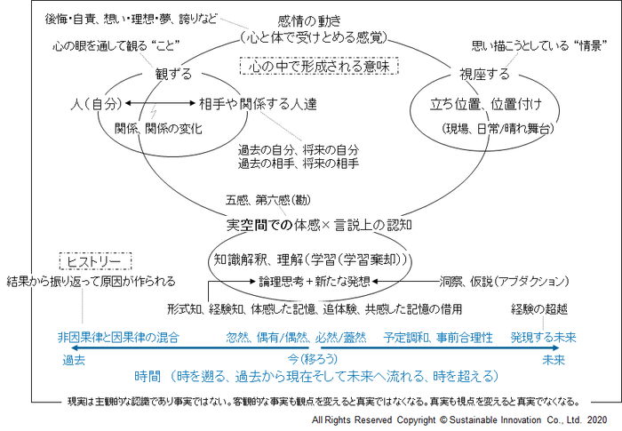 意味の構図