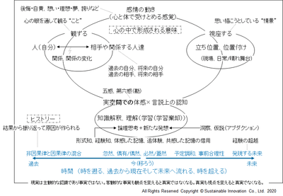 意味の構図