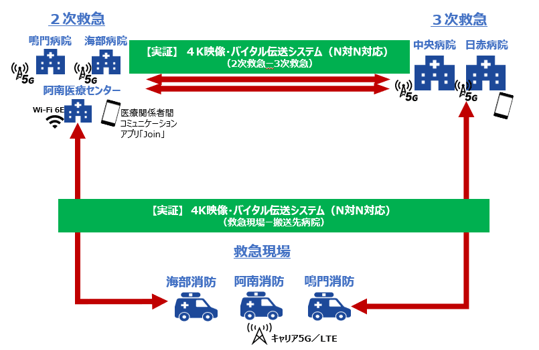 ローカル5G等を活用した複数の地域かつ複数の救急病院間を跨ぐ救急医療