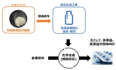 医薬品用の有機系触媒製造技術ライセンス契約を締結