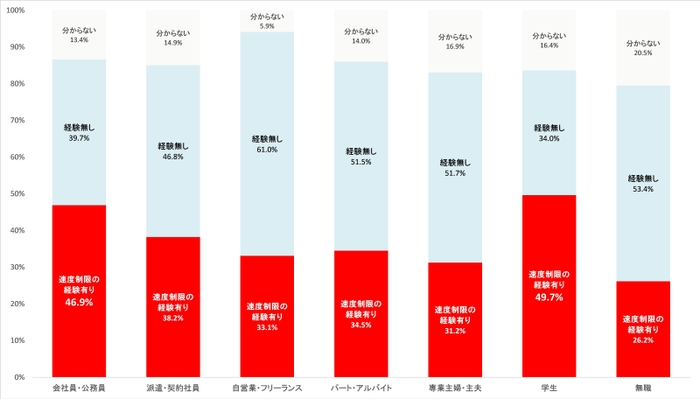 図表5 職業別の「ギガ死」の経験有無の割合