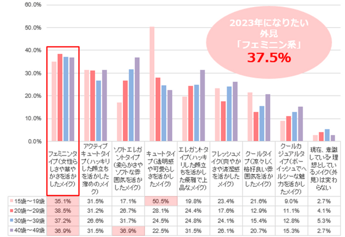 2023年になりたい理想の「外見」