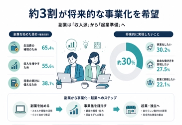 【株式会社トップ・マネジメント】 副業経験者300名を調査、約3割が事業化を希望　 資金不足・資金調達への不安が障壁と判明