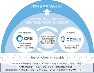 株式会社シーアールイーとの資本業務提携のお知らせ