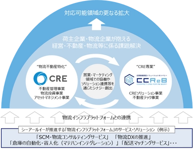 株式会社シーアールイーとの資本業務提携のお知らせ