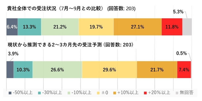 グラフ2：直近の受注及び予測