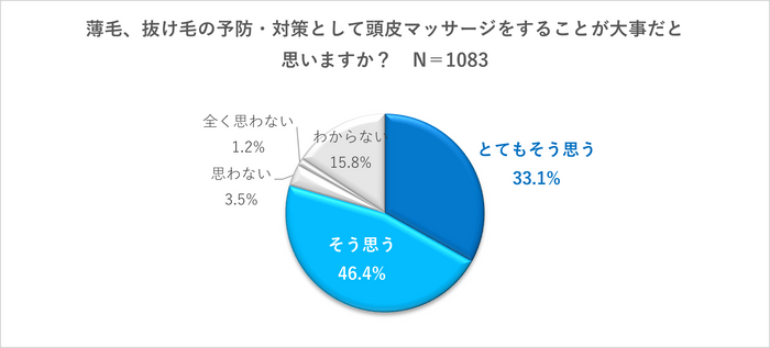 薄毛、抜け毛の予防・対策として頭皮マッサージをすることが大事だと思いますか？