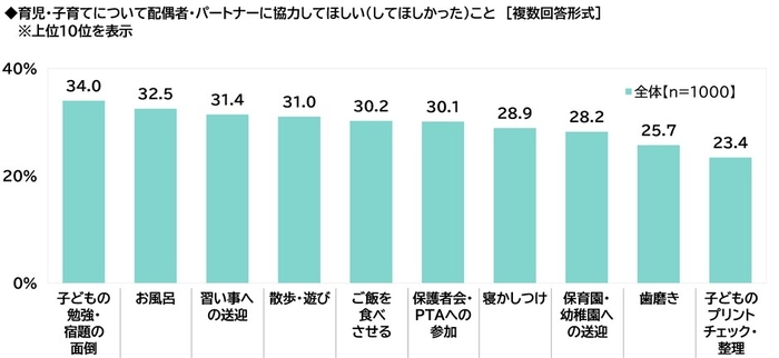 配偶者・パートナーに協力してほしいこと