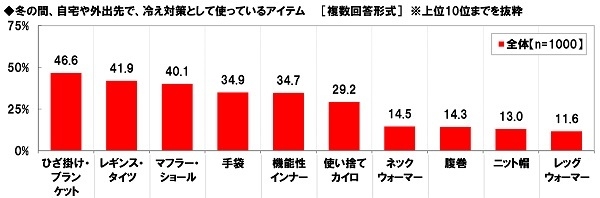 冬の間、自宅や外出先で冷え対策として使っているアイテム