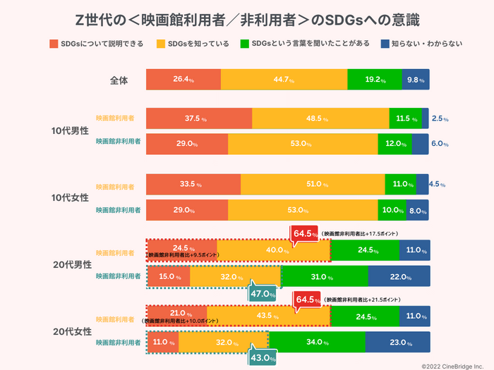 図:「あなたは「SDGs」についてどの程度知っていますか」に対する回答