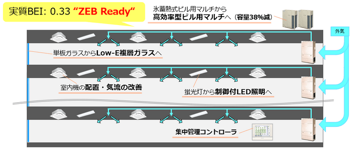 当該ビルのZEB改修工事概要