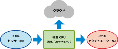 株式会社シーズ、ブロックチェーンチップを活用したIoT機器の保証伝送を実現へ