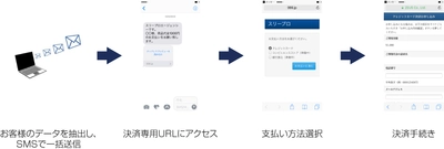 SMSを活用した決済ソリューション「Payment Mail」の 提供を開始！より簡単・便利なお支払いを実現