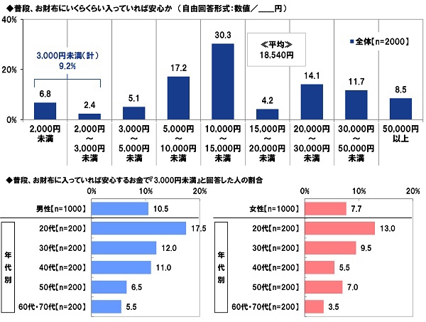 普段、お財布にいくらくらい入っていれば安心か