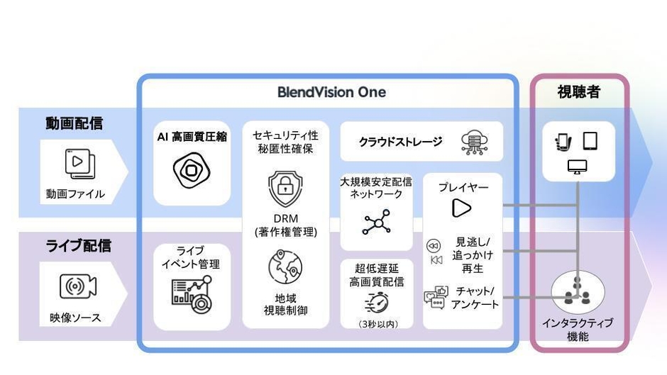 BlendVision One_オールインワン