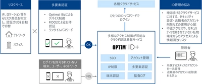 クラウド認証基盤サービス「OPTiM ID+」を発表