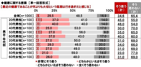 健康に関する意識（2）