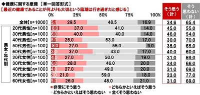 健康に関する意識(2)