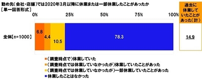 勤め先(会社・店舗)では2020年3月以降に休業または一部休業したことがあったか