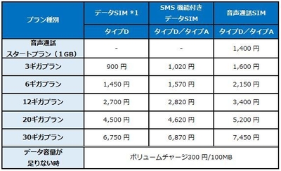 「セレクトプラン」プラン月額料金(税別)