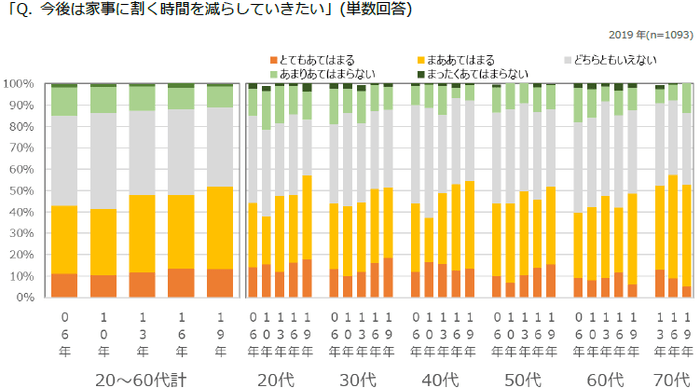 図表5　家事の時短意識