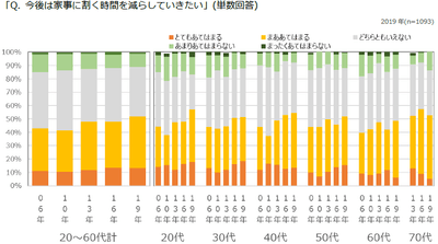 図表5 家事の時短意識