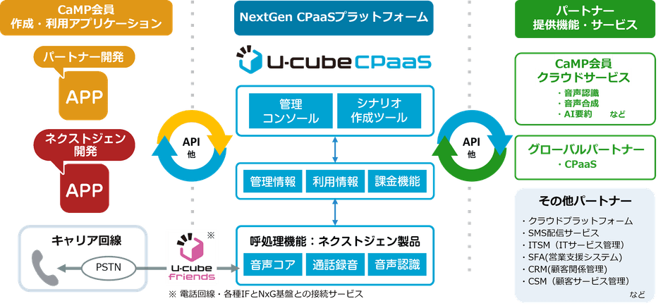 ＜U-cube CPaaS プラットフォーム構成概要＞