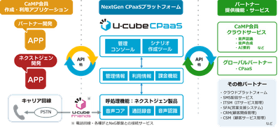 <U-cube CPaaS プラットフォーム構成概要>