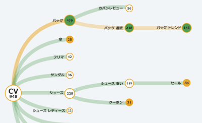 【アイレップ】図3：サイト流入時のクリックキーワードを時系列で表示。ユーザーのモチベーション変化、検討の変遷を可視化