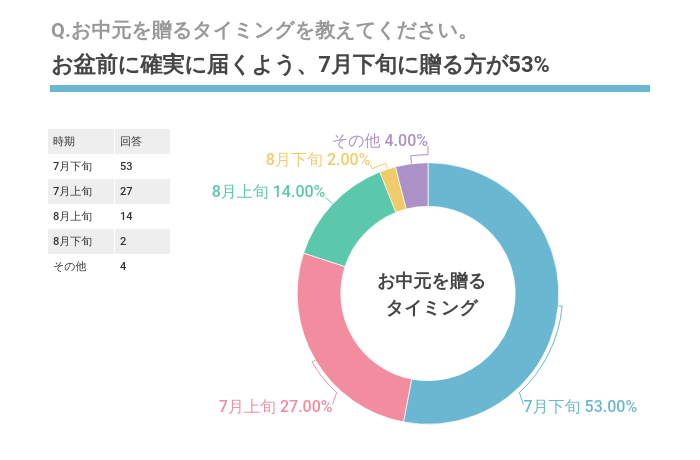 Q.お中元を贈るタイミングを教えてください。