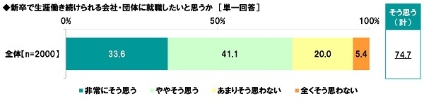 新卒で生涯働き続けられるところに就職したいか