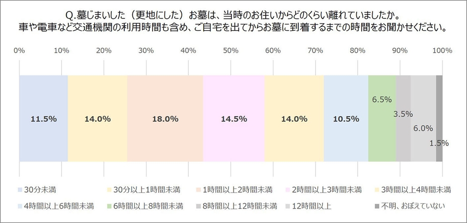 図9　Qお墓までの移動距離