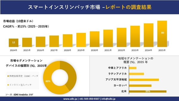 スマートインスリンパッチ市場レポート概要
