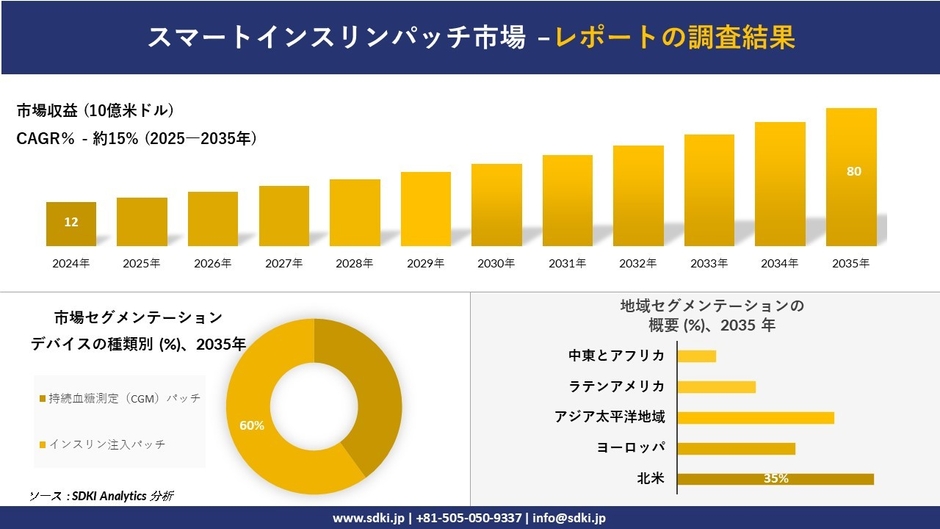 スマートインスリンパッチ市場レポート概要