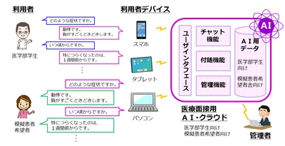 京都大学医学研究科の臨床医教育ノウハウをもとに 「医療面接AIチャットボット」を開発