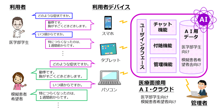 医療面接AI全体図