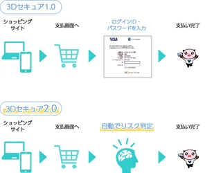 本人認証サービス（3Dセキュア2.0）の導入について