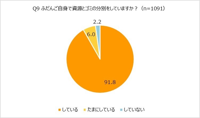 ふだん分別をしているか