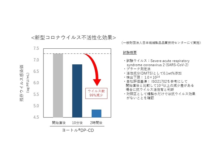 新型コロナウイルス不活性化効果