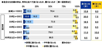 自分たち夫婦の仲は、昨年と比べて良くなったか、悪くなったか