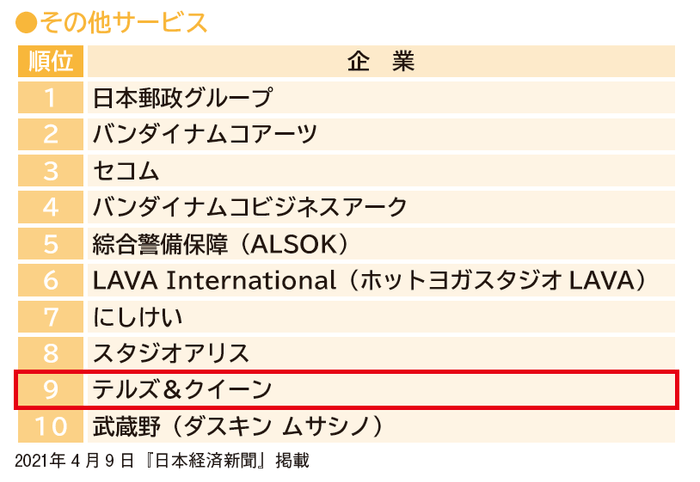 2022年卒版　就職企業人気ランキング(その他サービス部門)