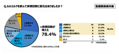 排便回数図