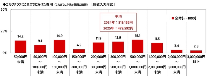 これまでゴルフクラブにかけた費用